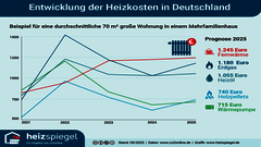 Heizkostenentwicklung in Deutschland
